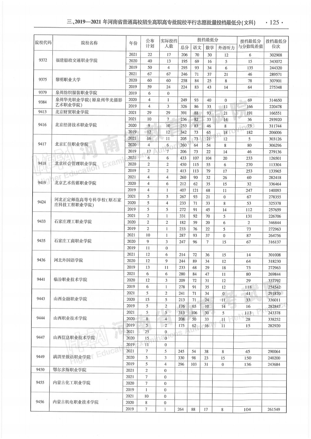 专科招生代码