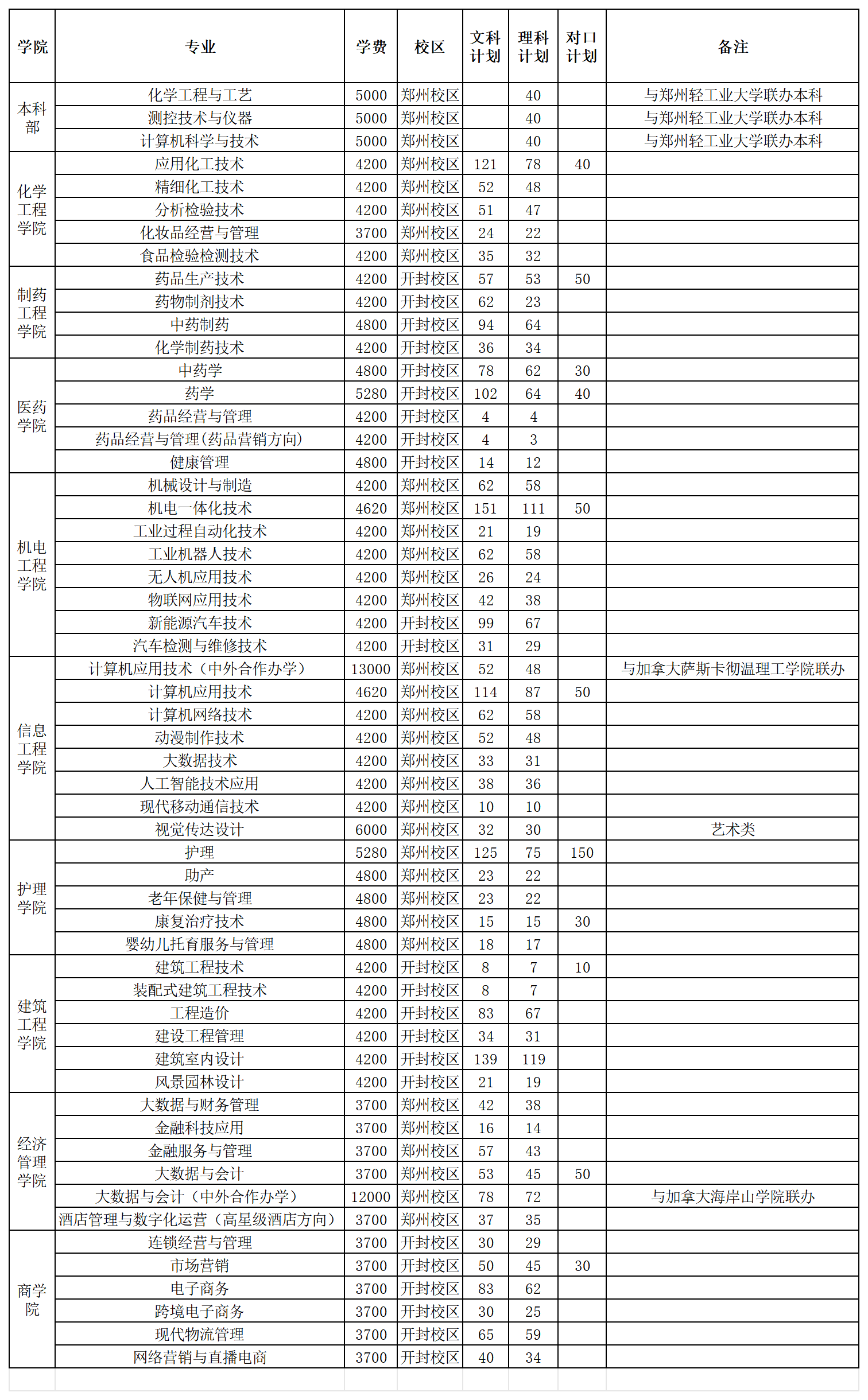 本科招生代码