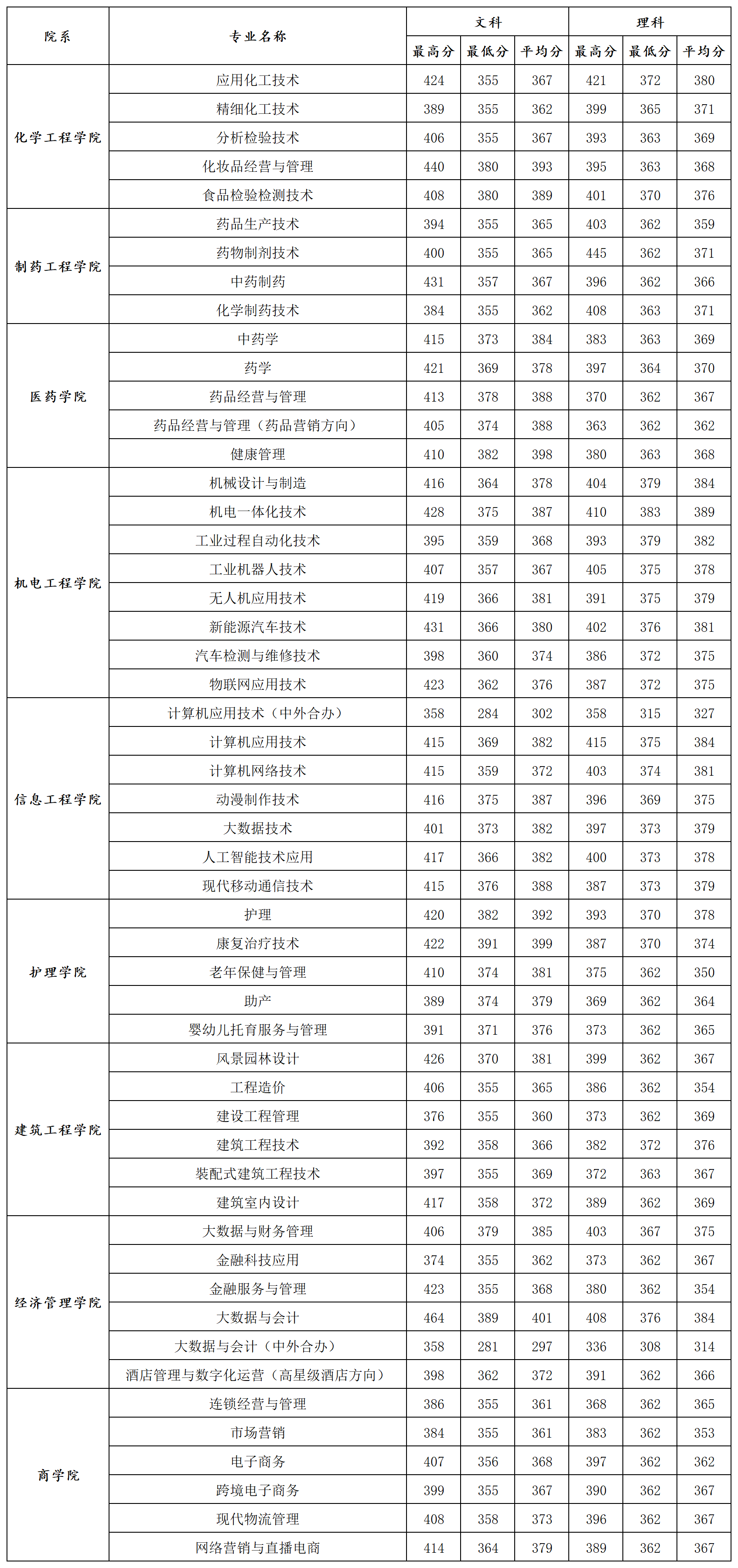 本科招生代码