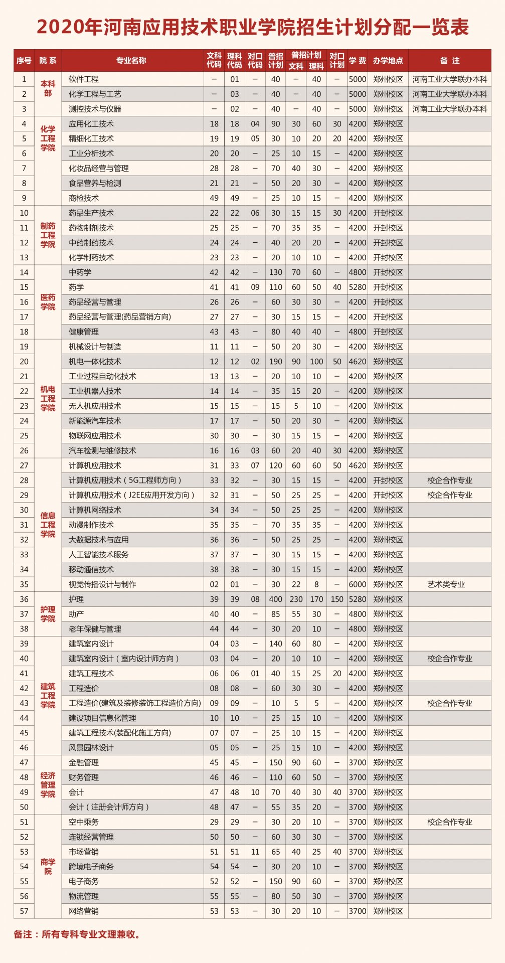 本科招生代码