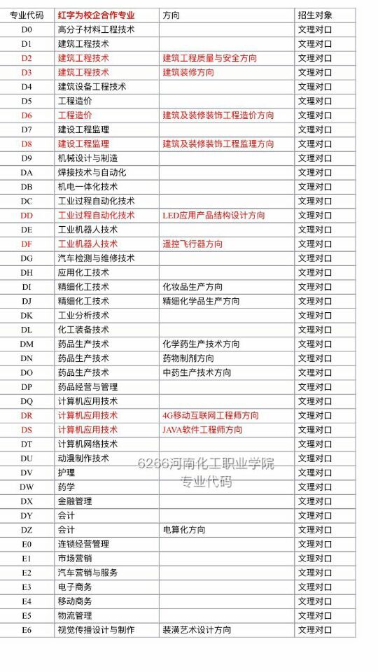 本科招生代码