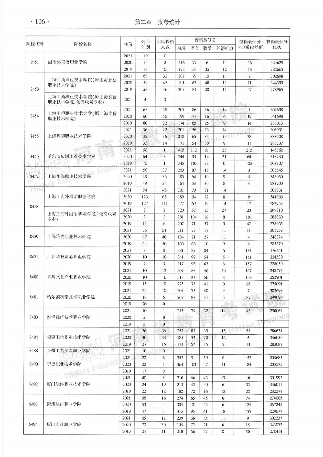 专科招生代码