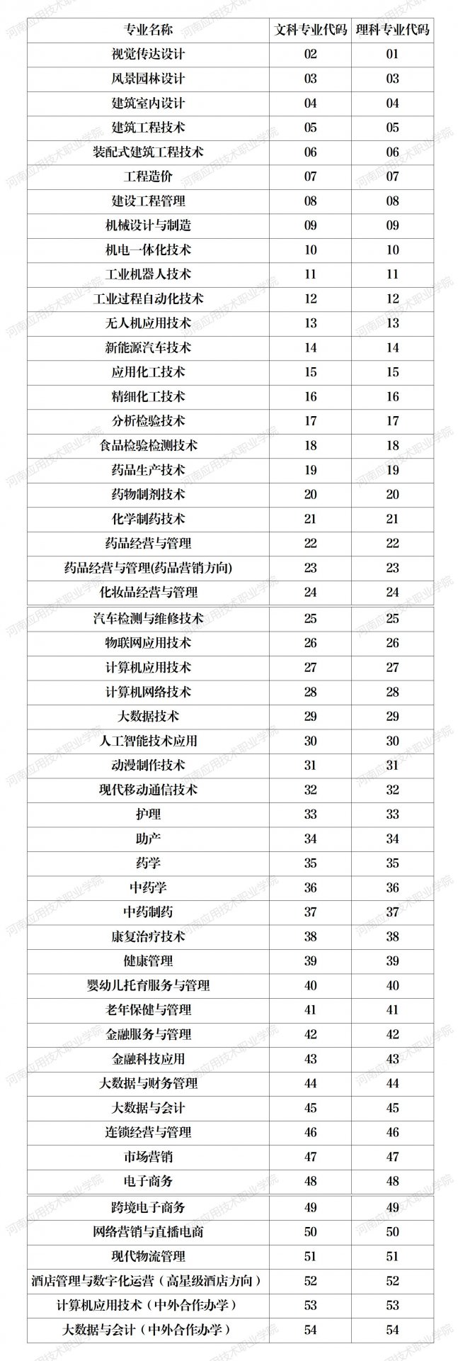 本科招生代码