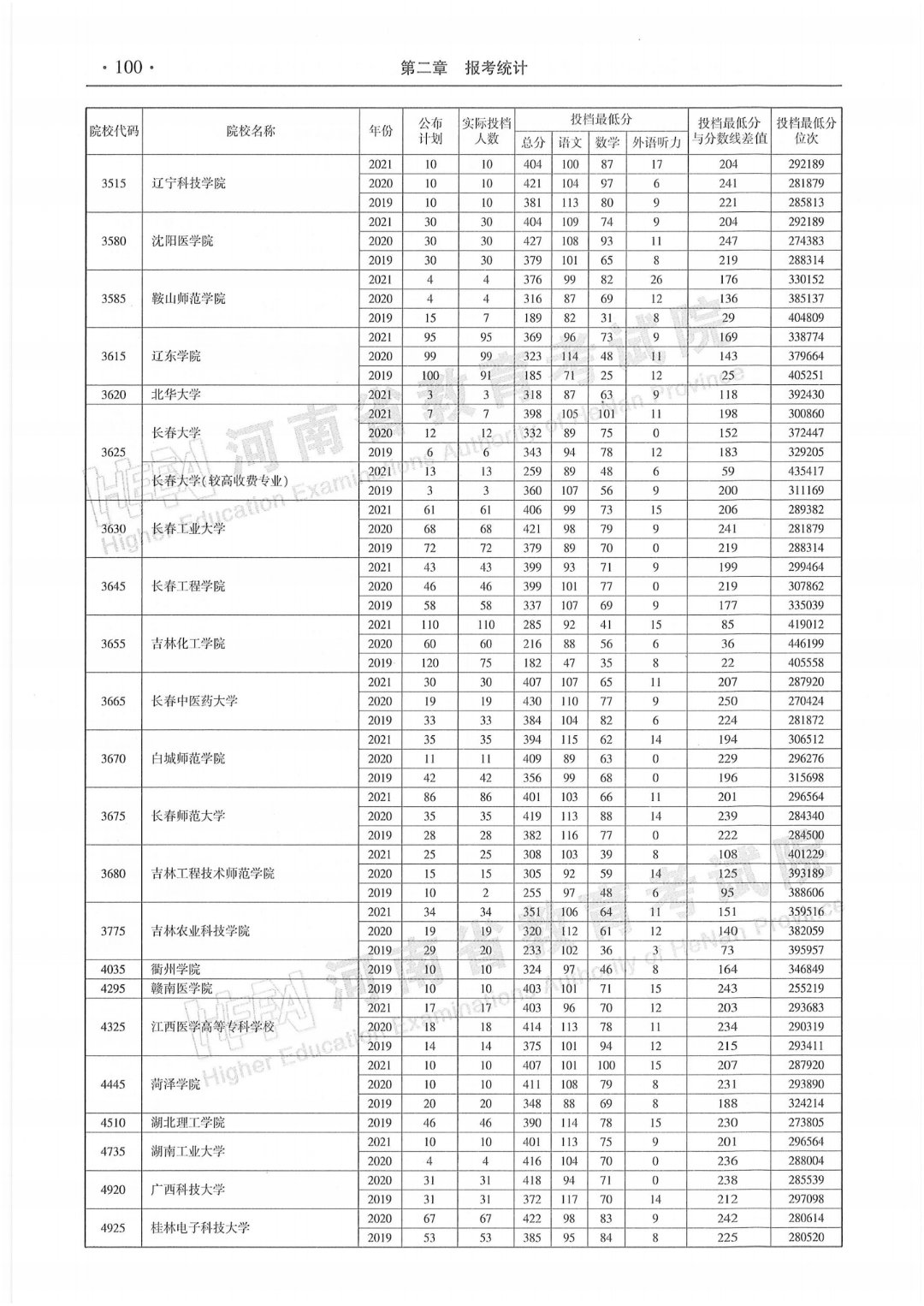 专科招生代码