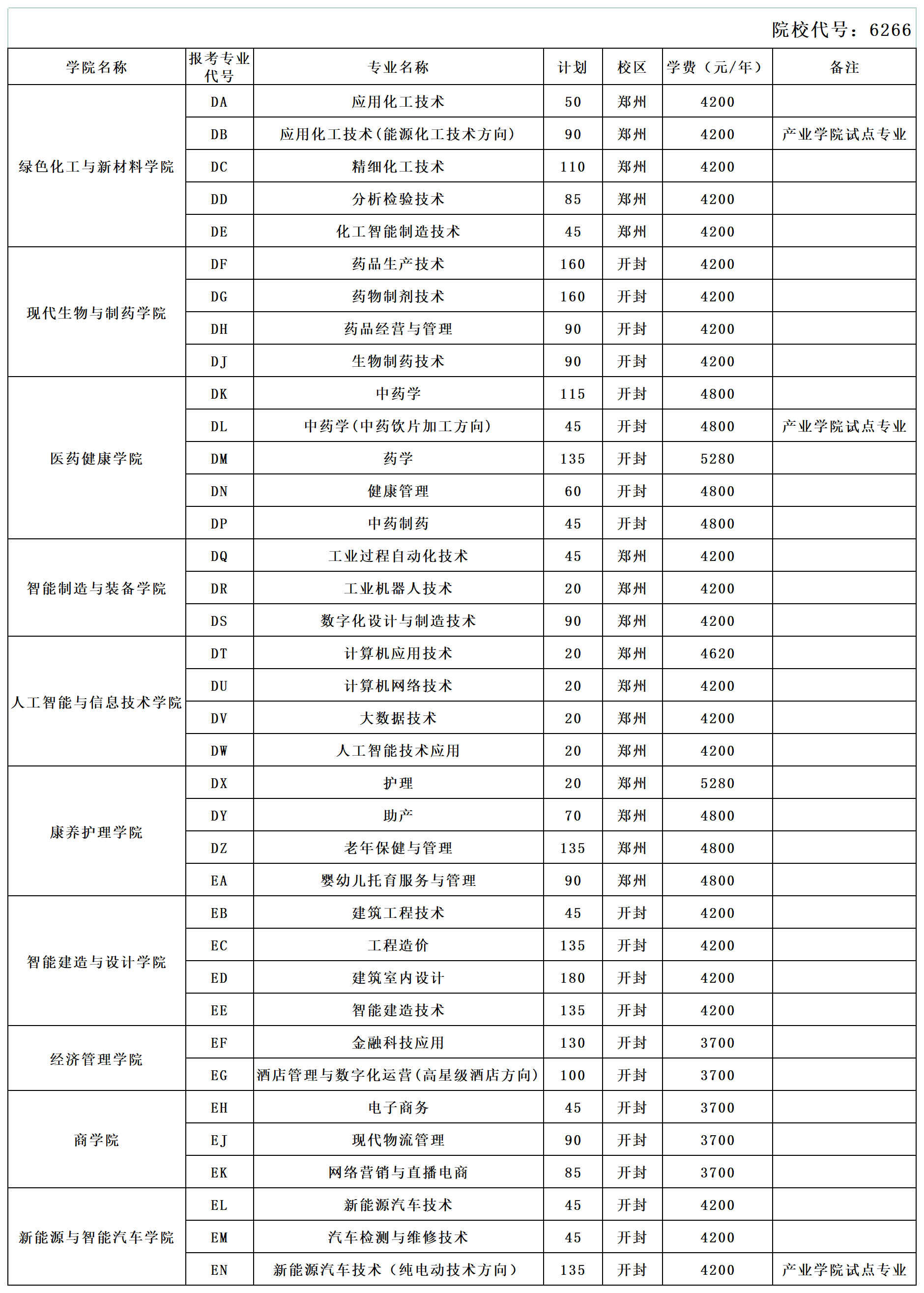 本科招生代码