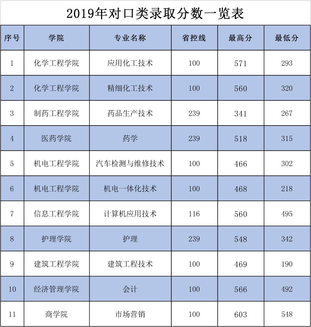 本科招生代码