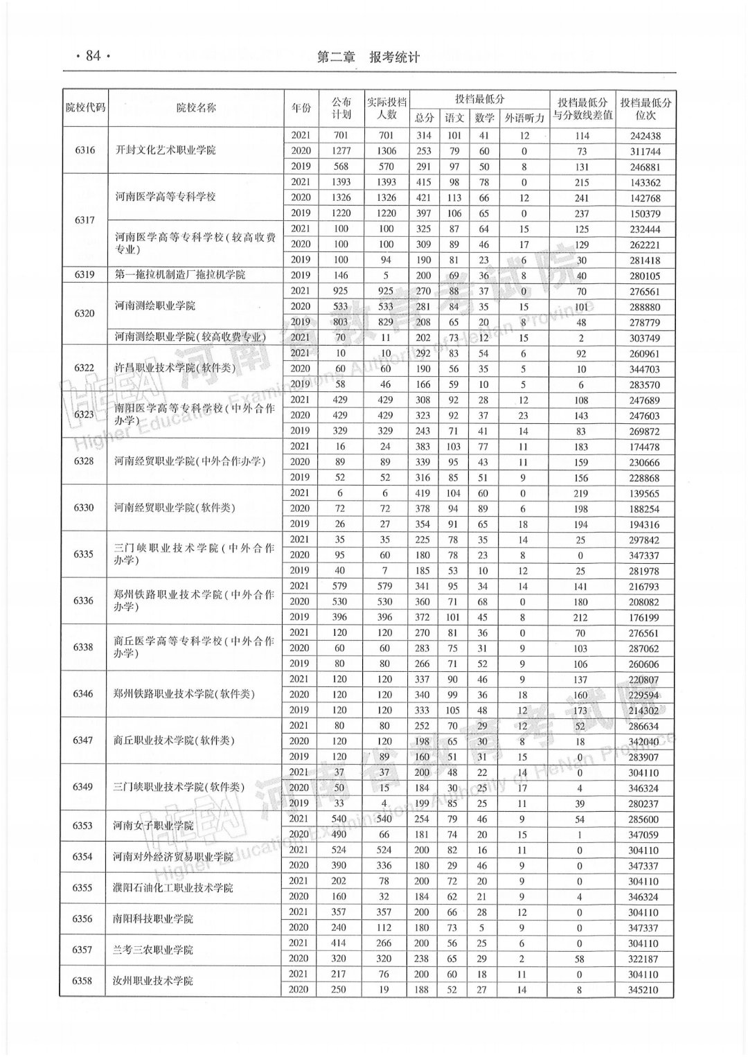 本科招生代码