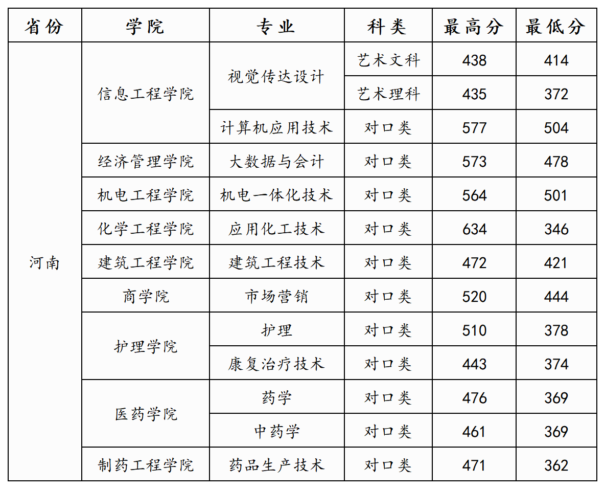 本科招生代码