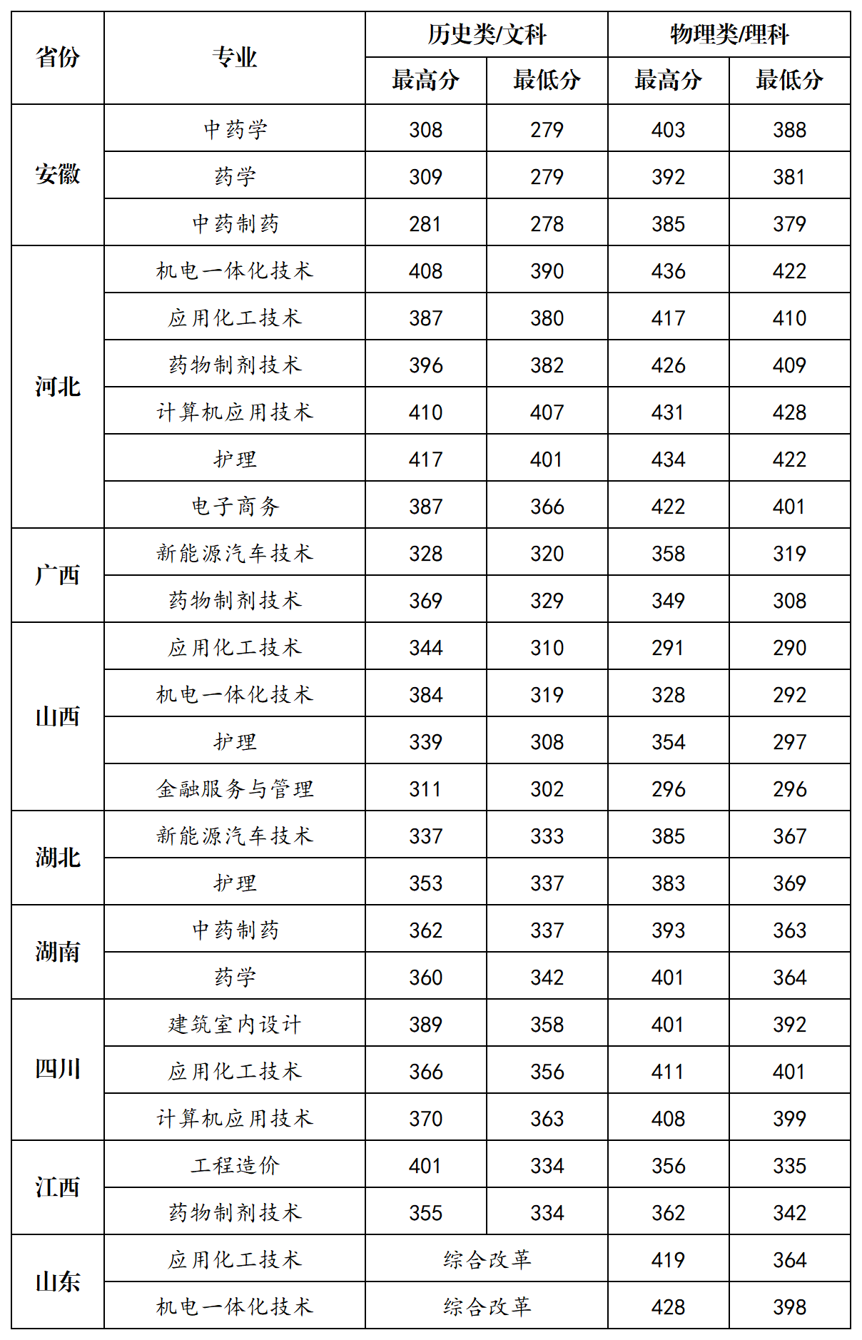 本科招生代码