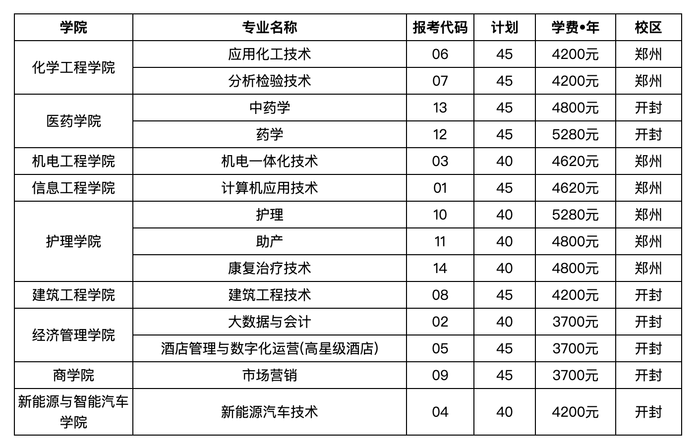 本科招生代码