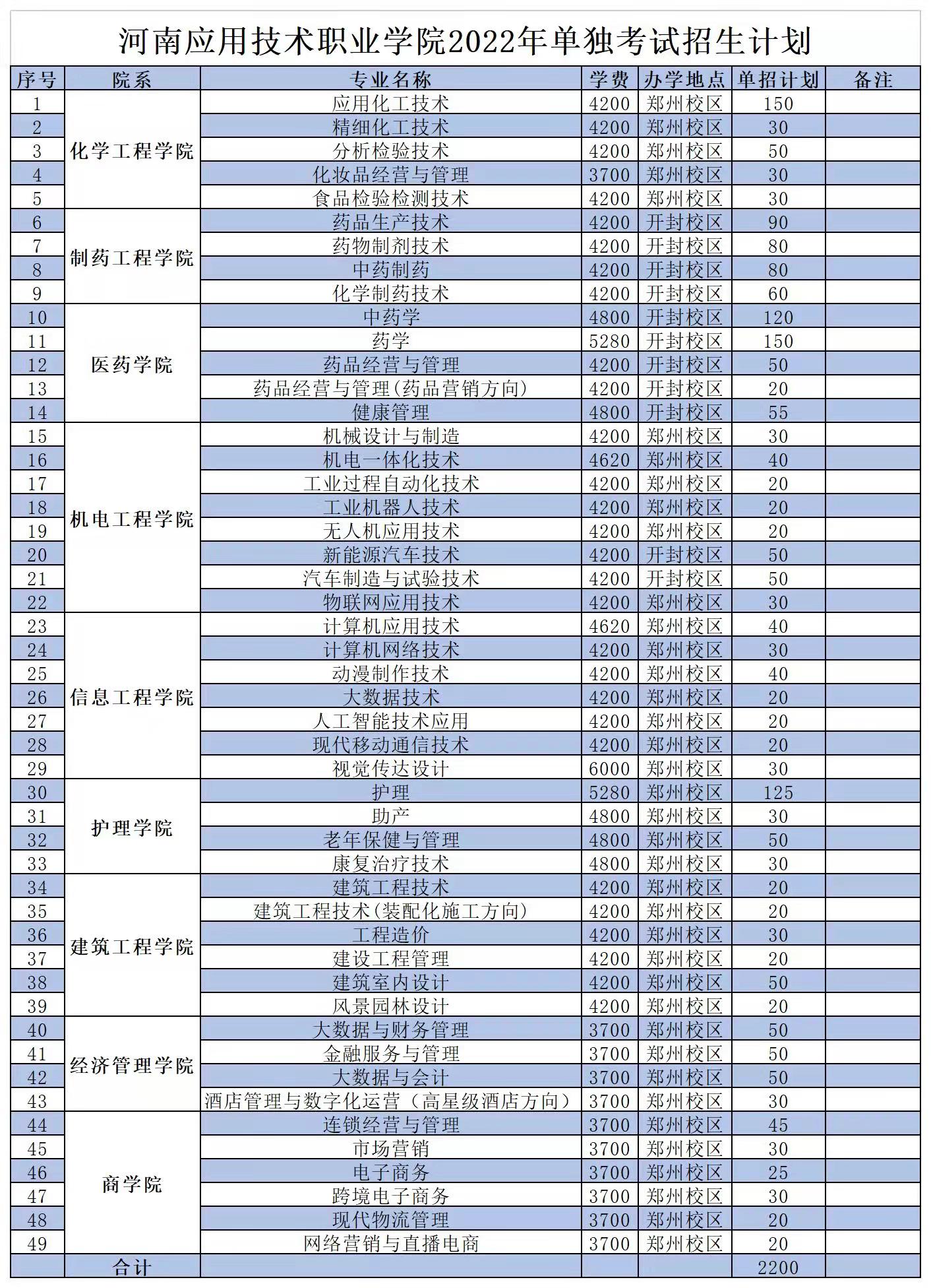 本科招生代码