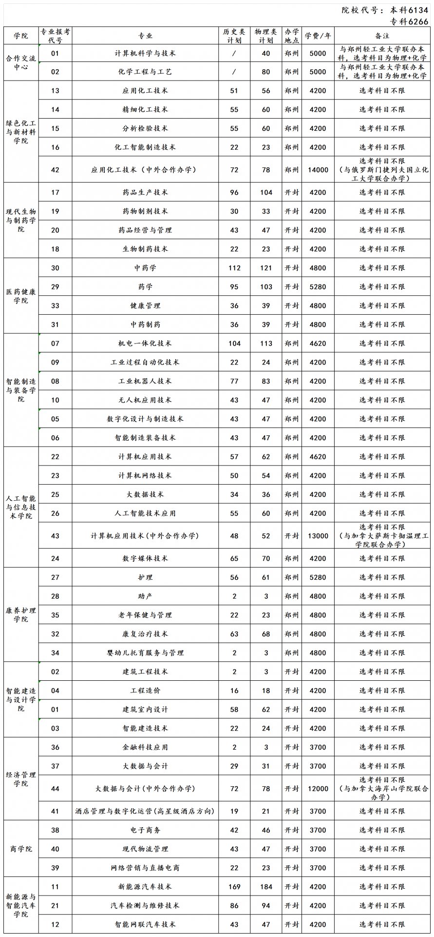 本科招生代码