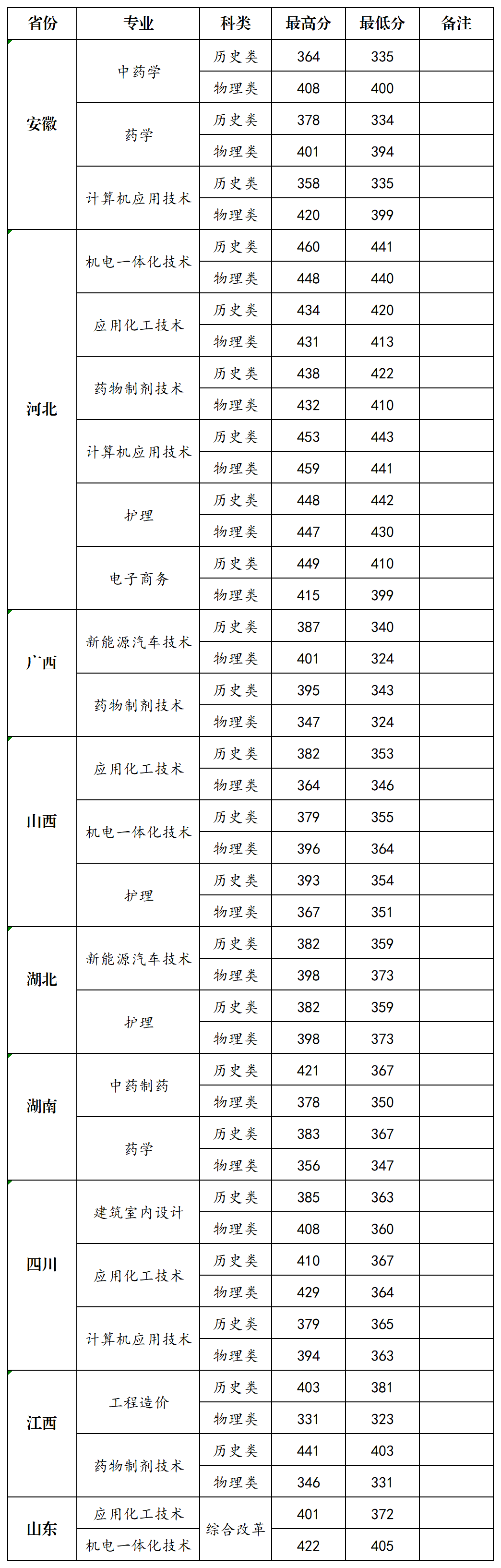 本科招生代码