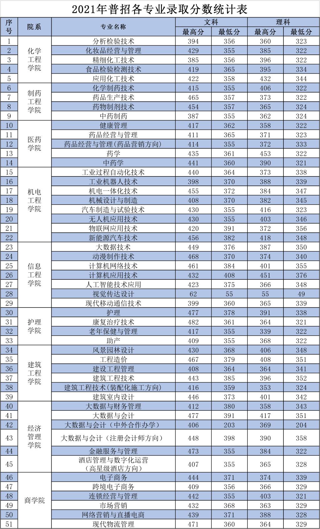 本科招生代码