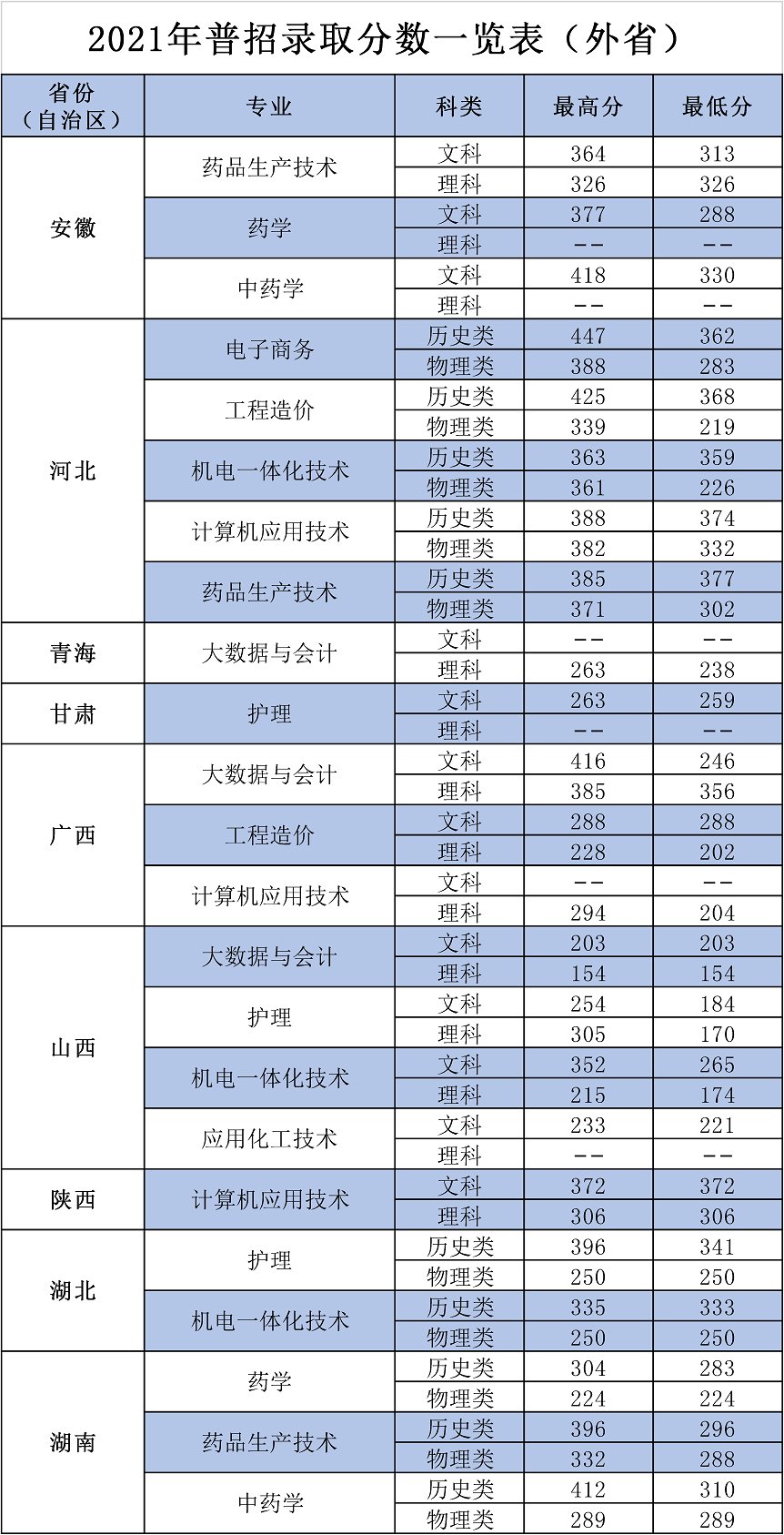 本科招生代码