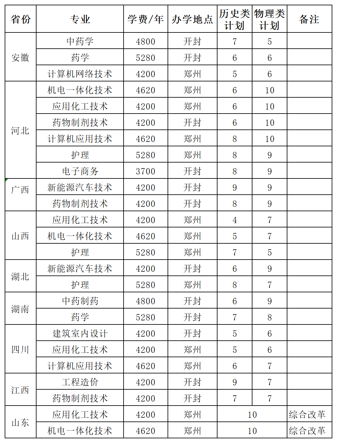 本科招生代码