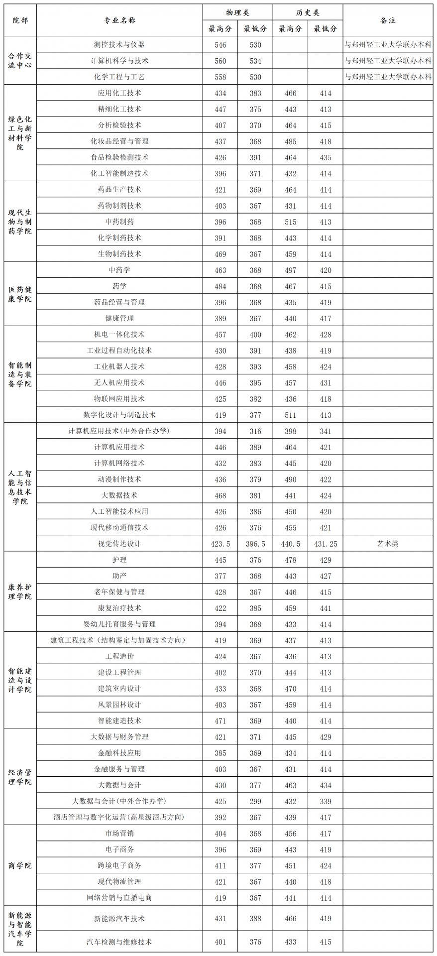 本科招生代码