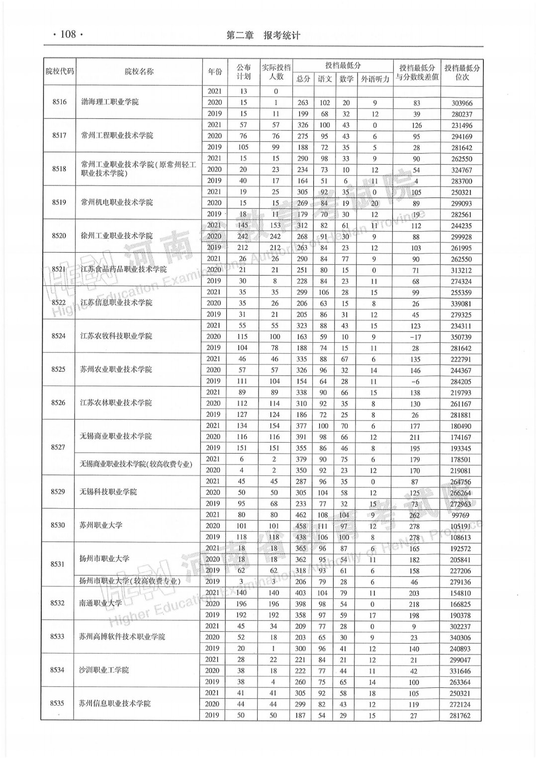 专科招生代码:6266