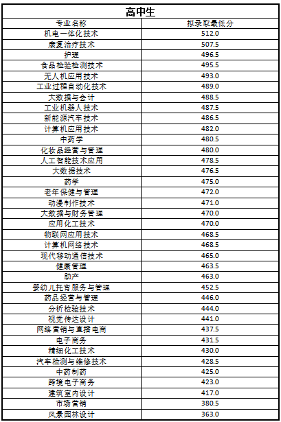 本科招生代码