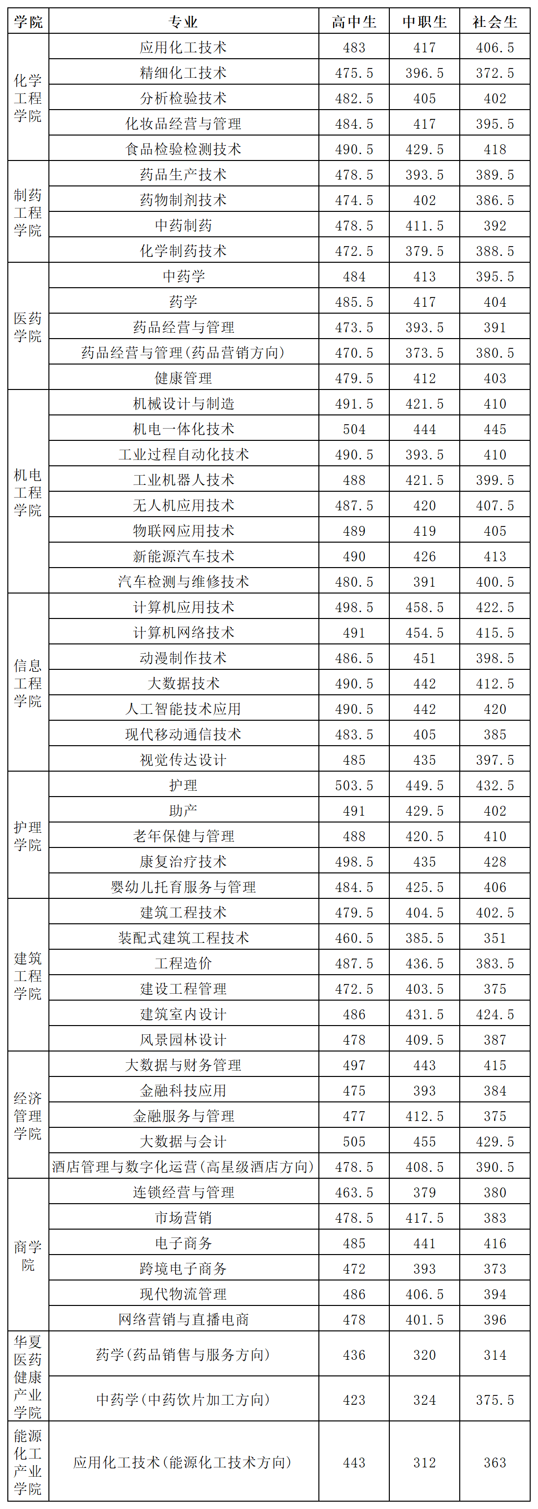 本科招生代码