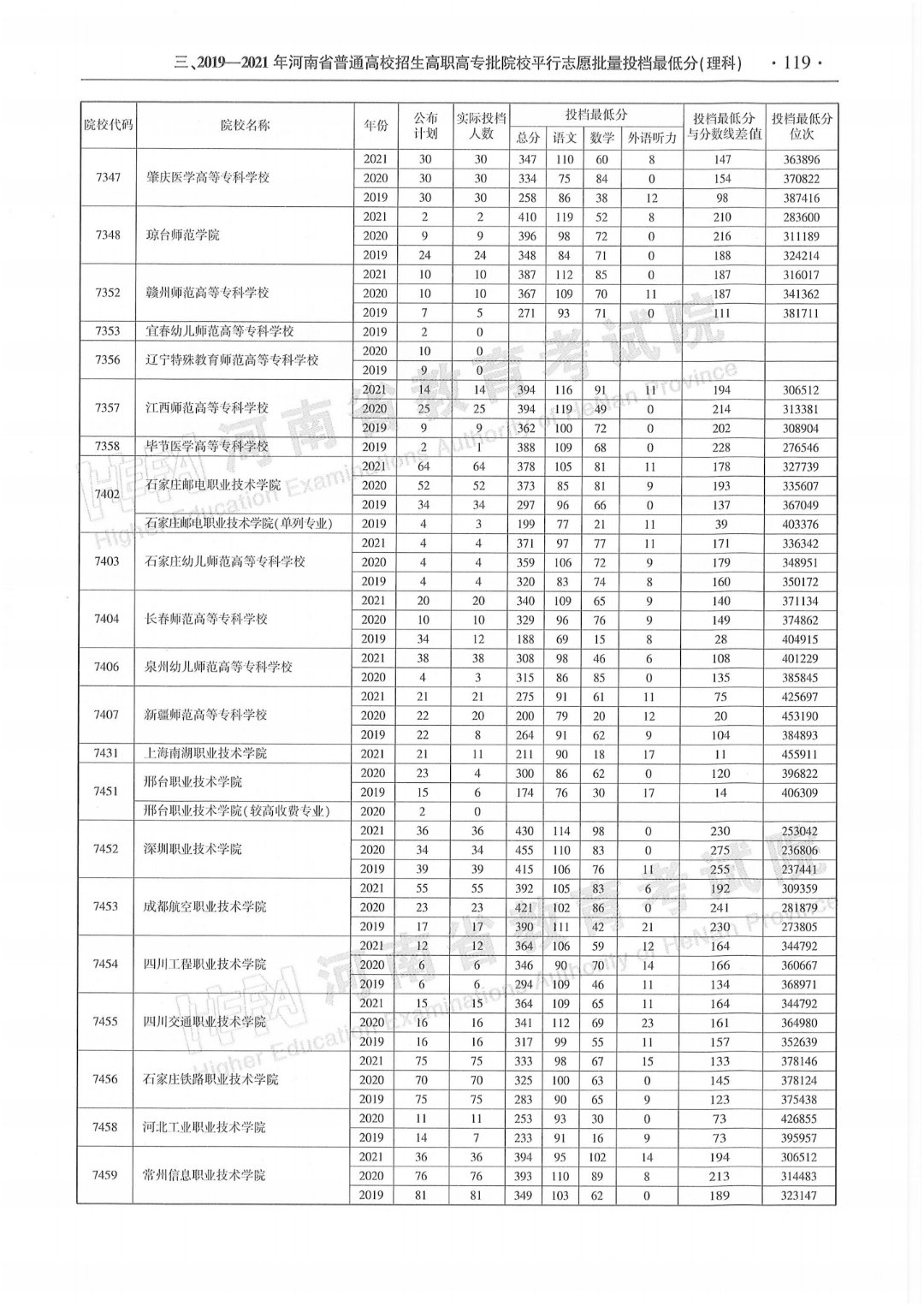 专科招生代码