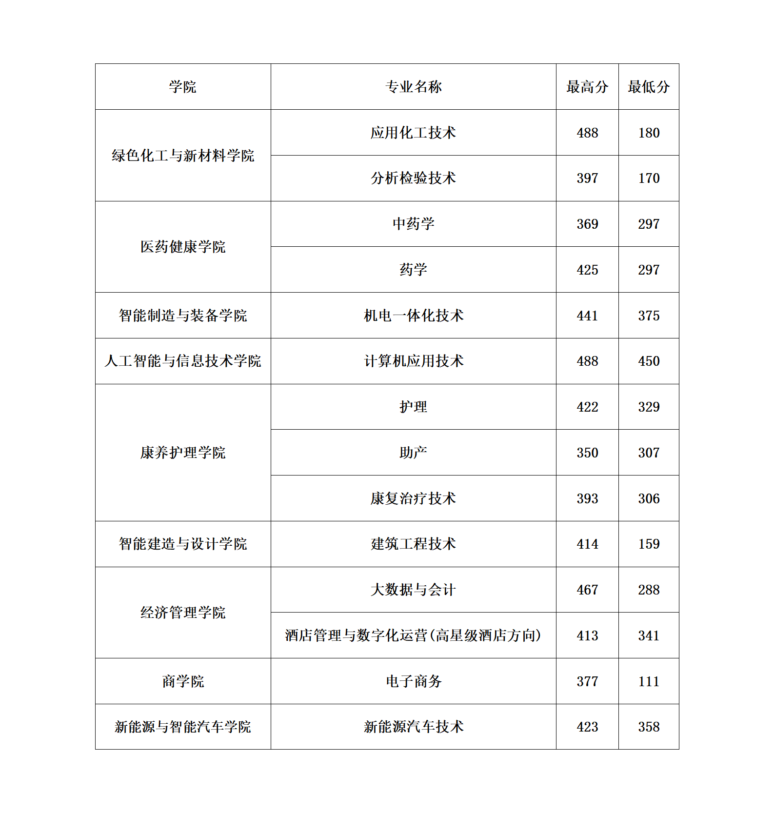 本科招生代码
