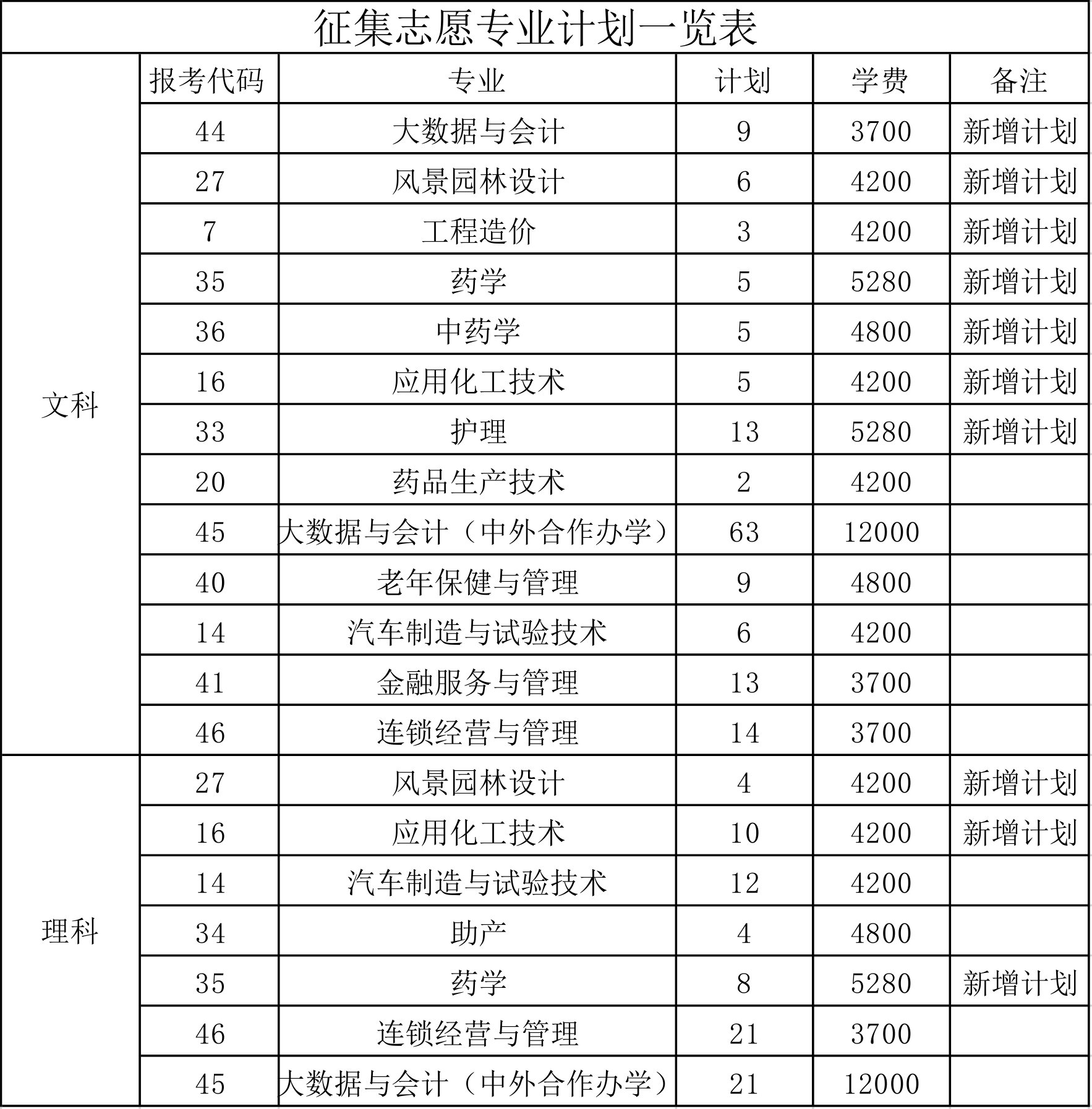 本科招生代码