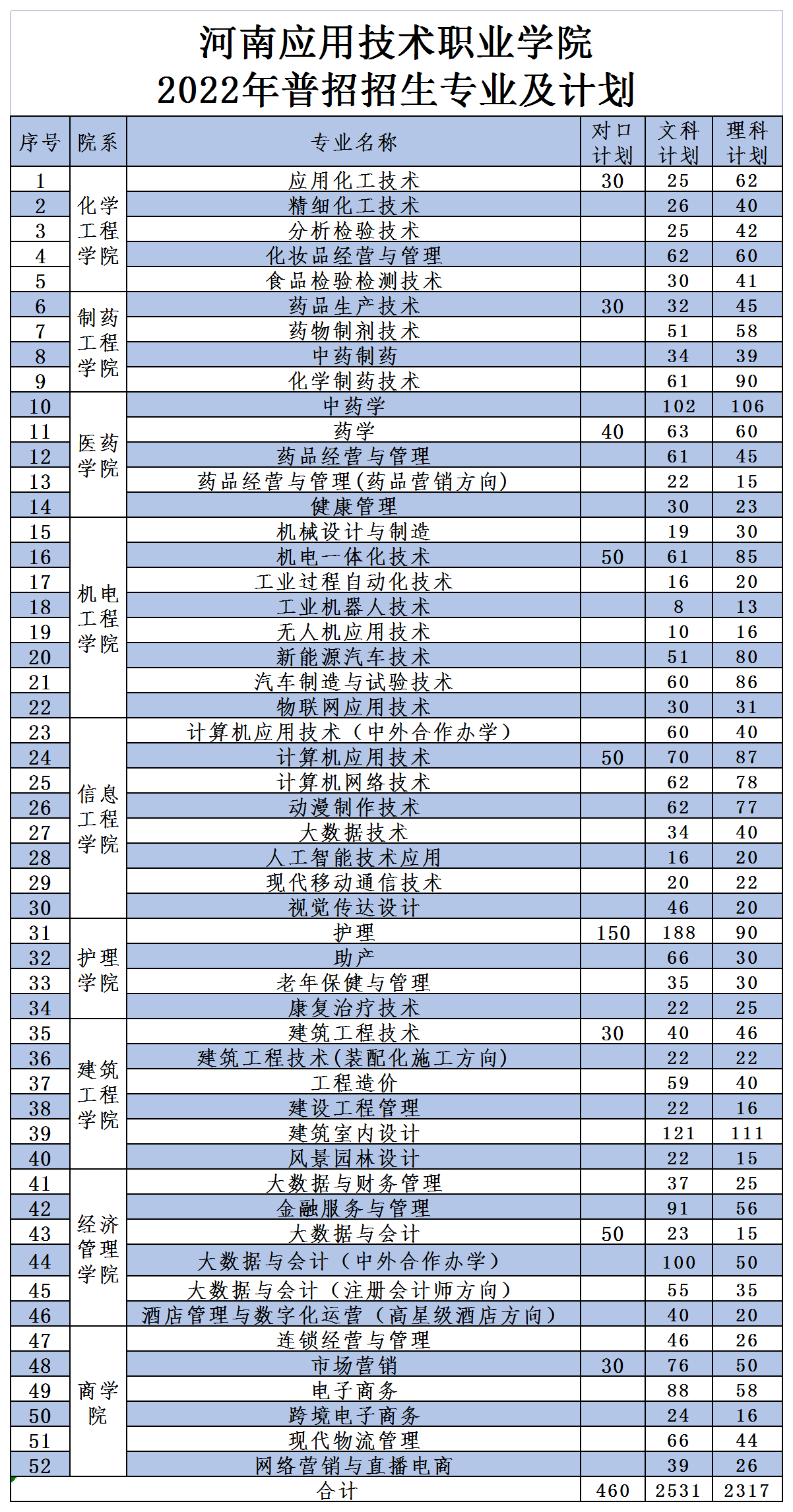 本科招生代码