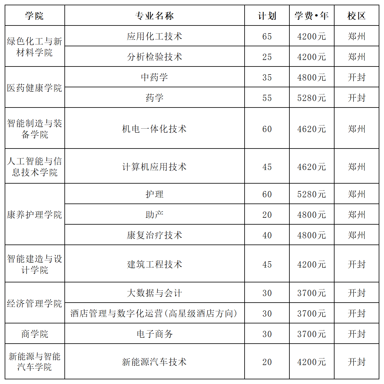 本科招生代码