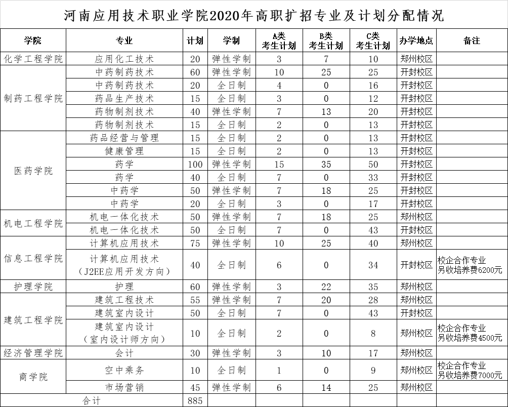 本科招生代码