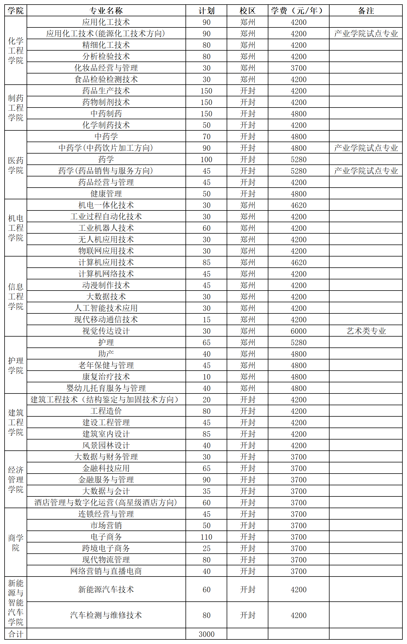 本科招生代码