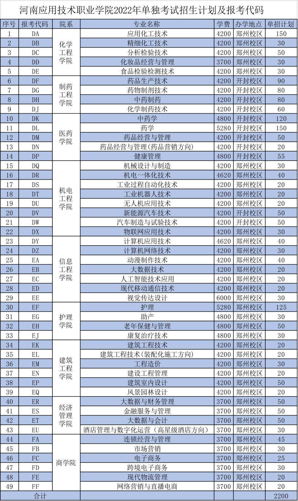 本科招生代码