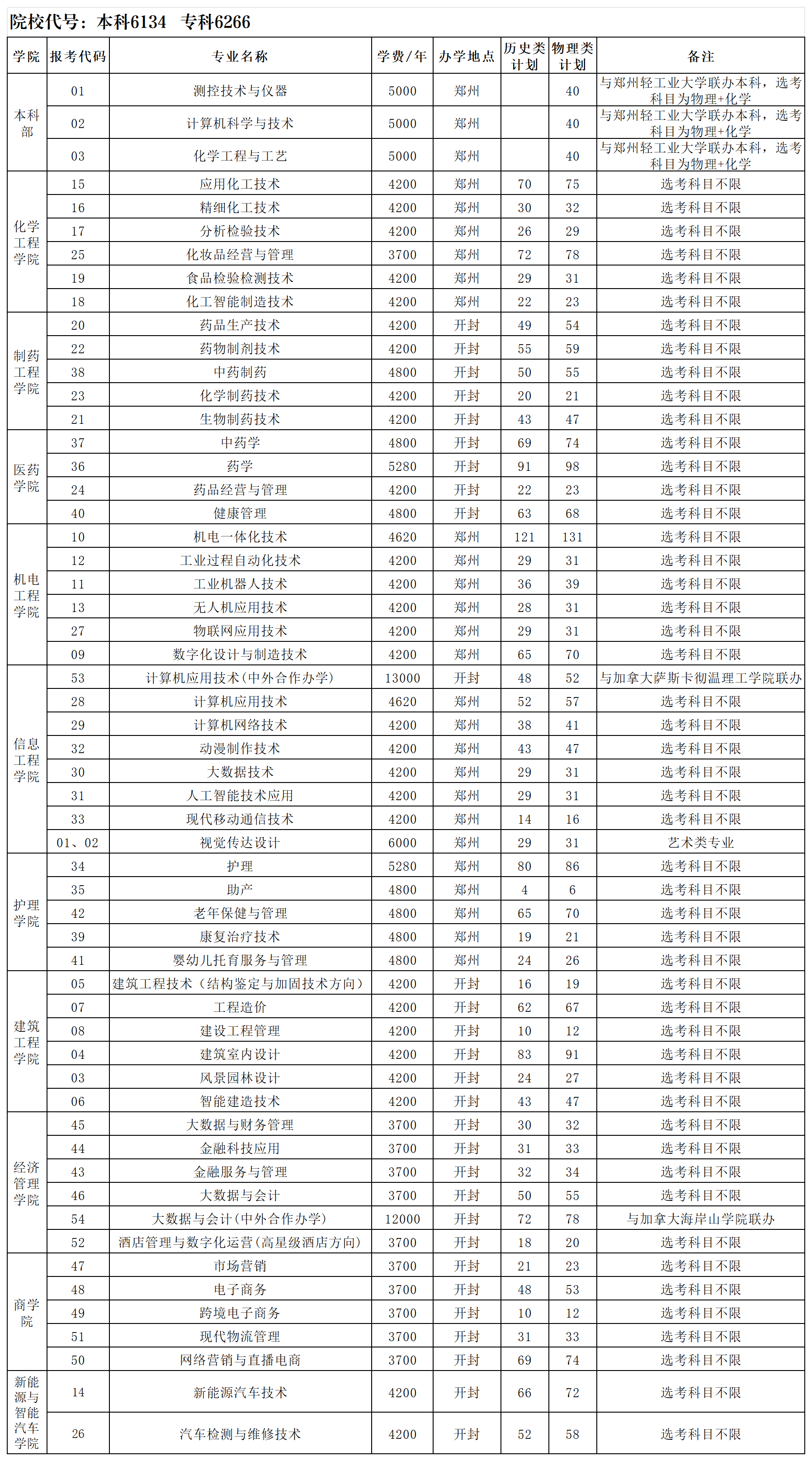 本科招生代码