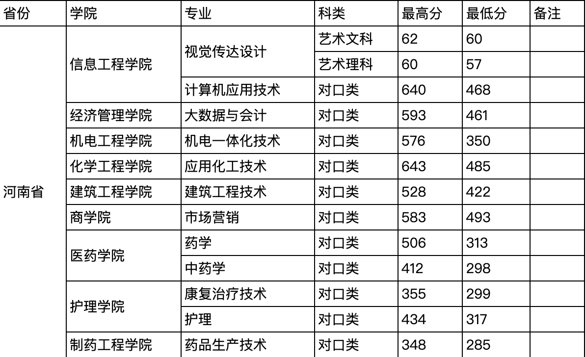 本科招生代码