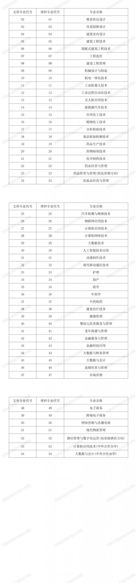 本科招生代码