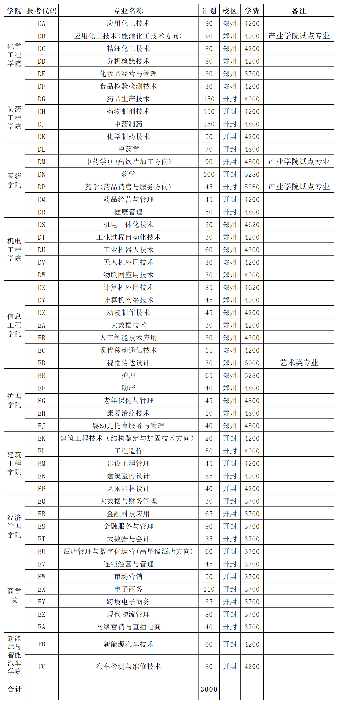 本科招生代码