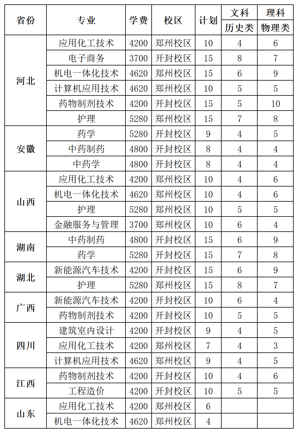 本科招生代码