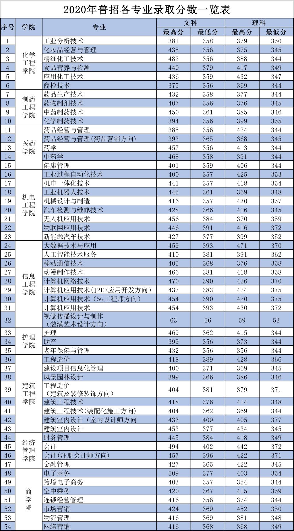 本科招生代码
