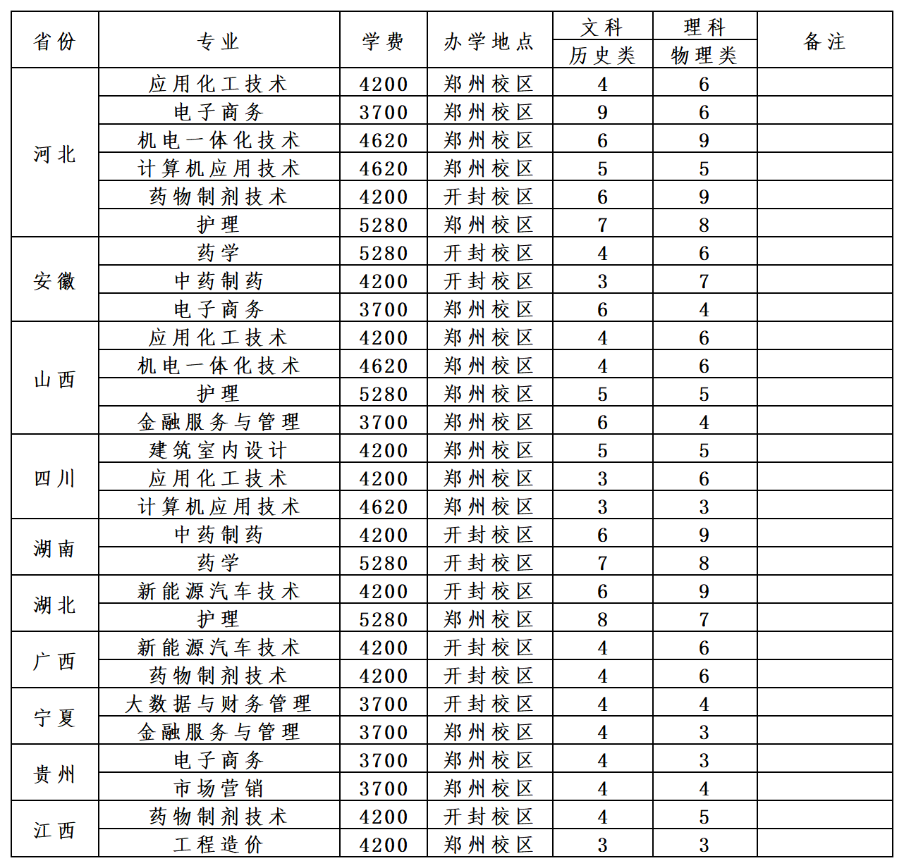 本科招生代码