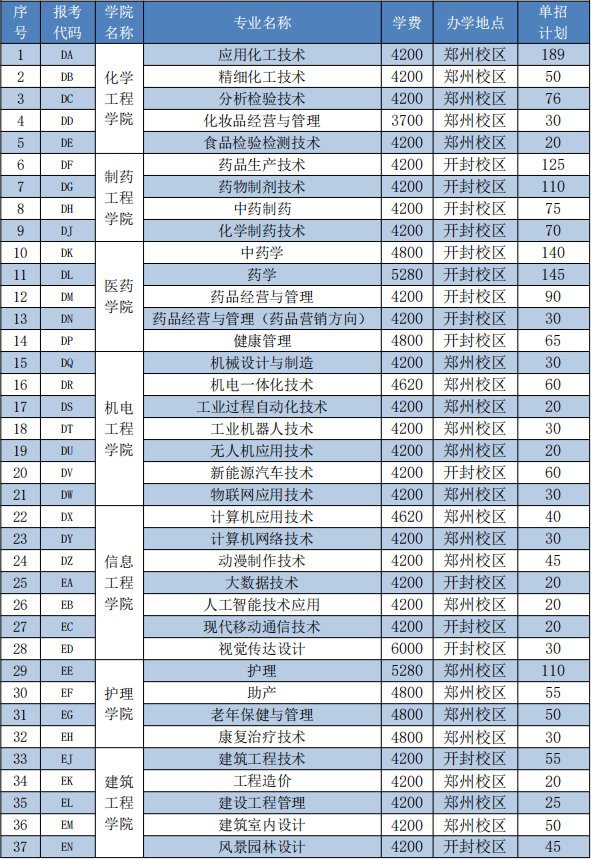 本科招生代码