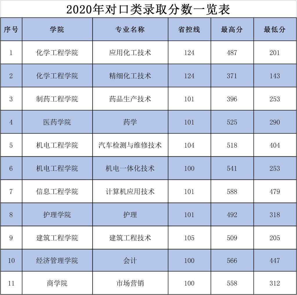 本科招生代码