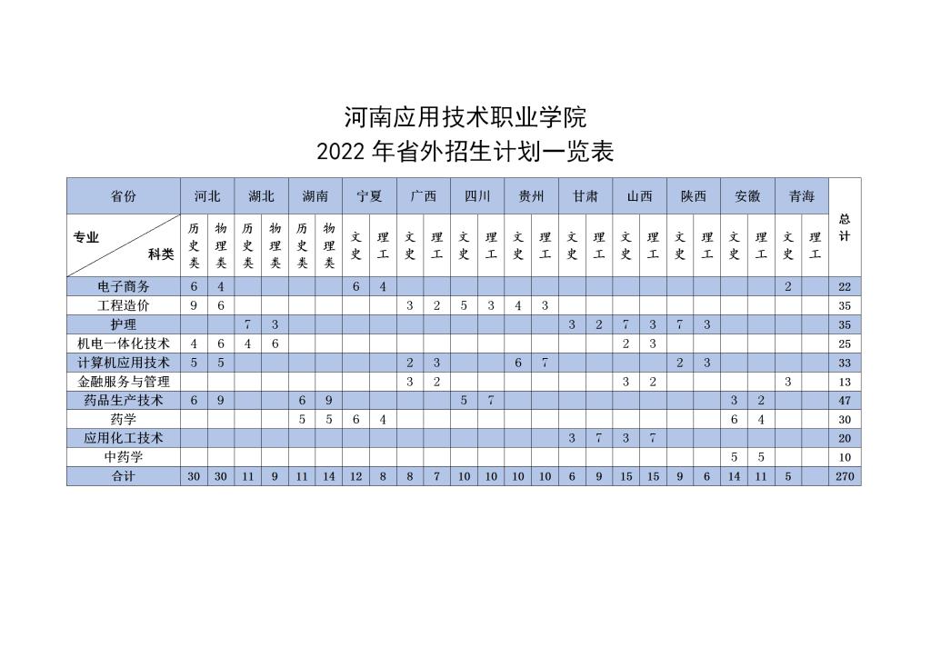 本科招生代码