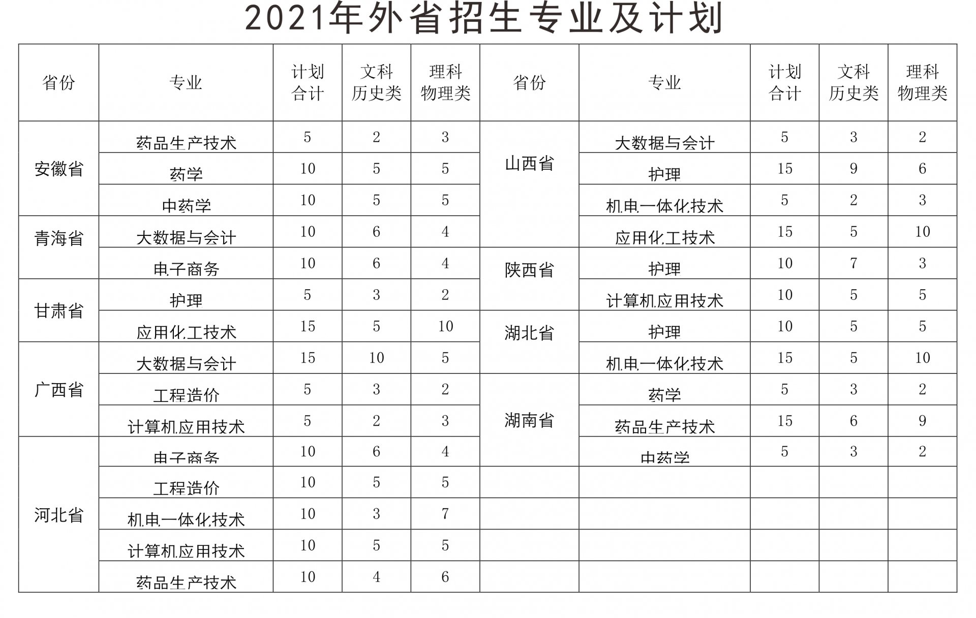 本科招生代码
