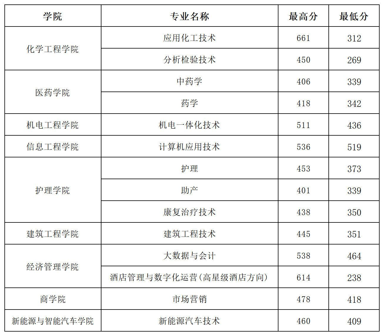 本科招生代码