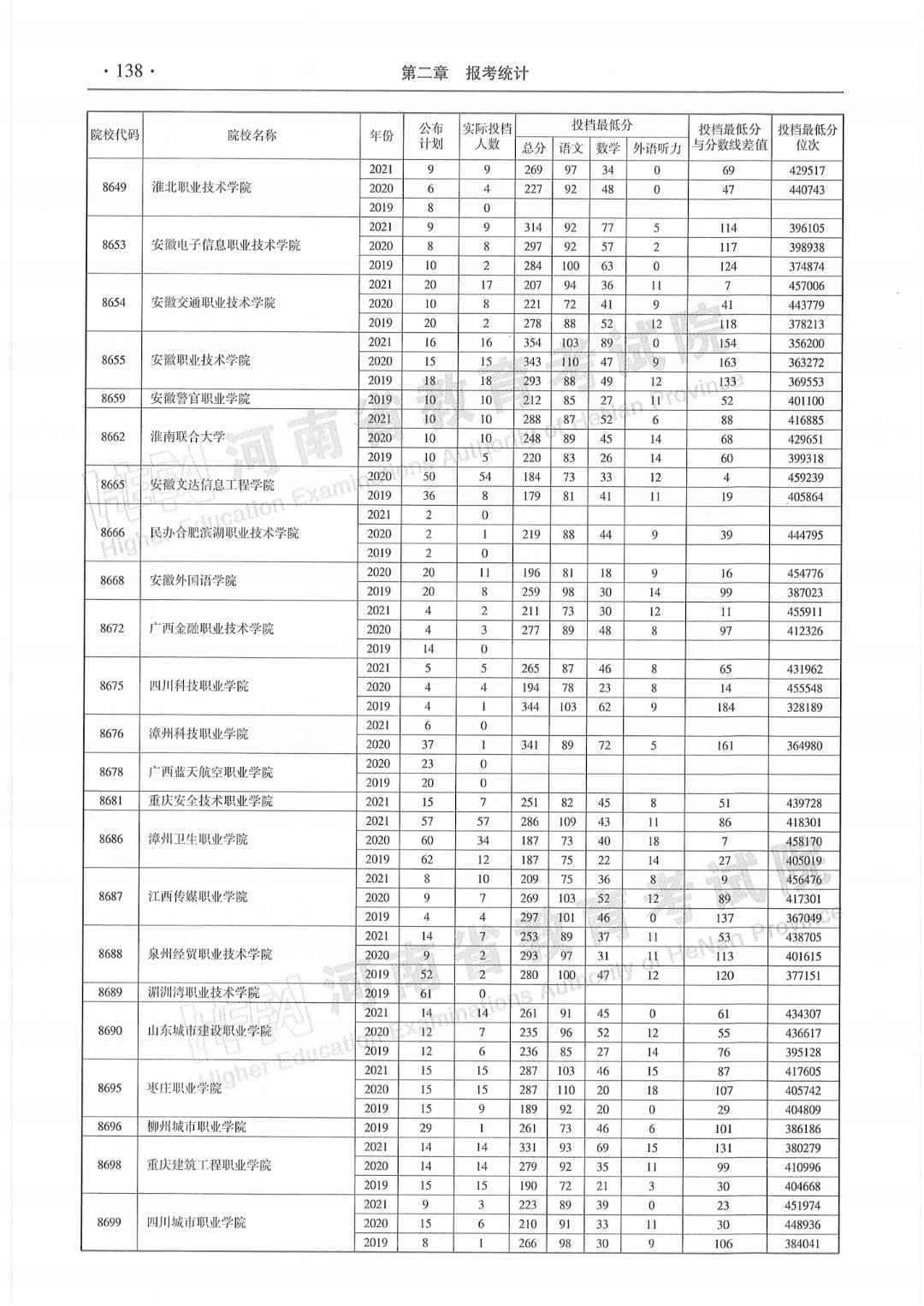 专科招生代码