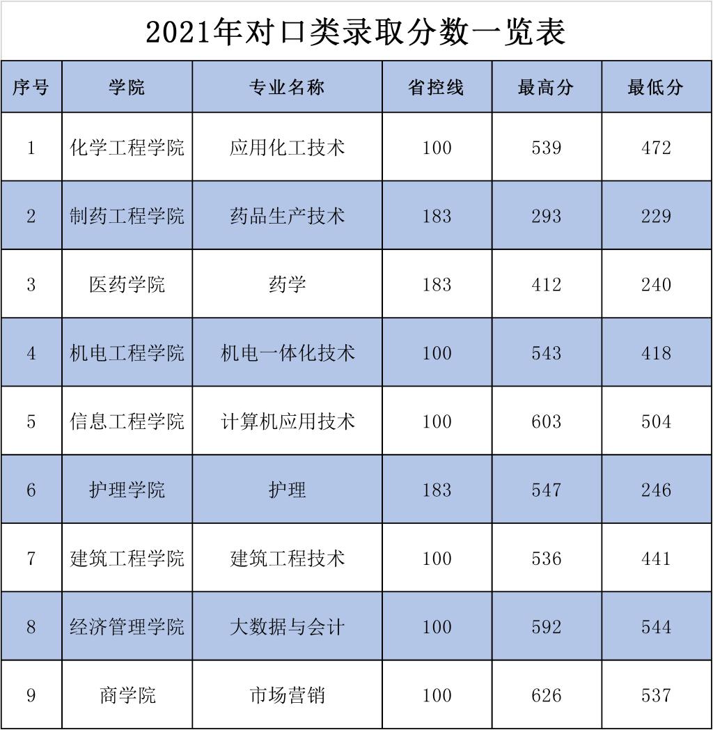 本科招生代码