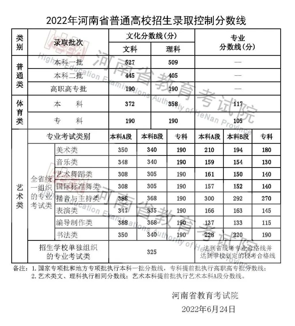 本科招生代码