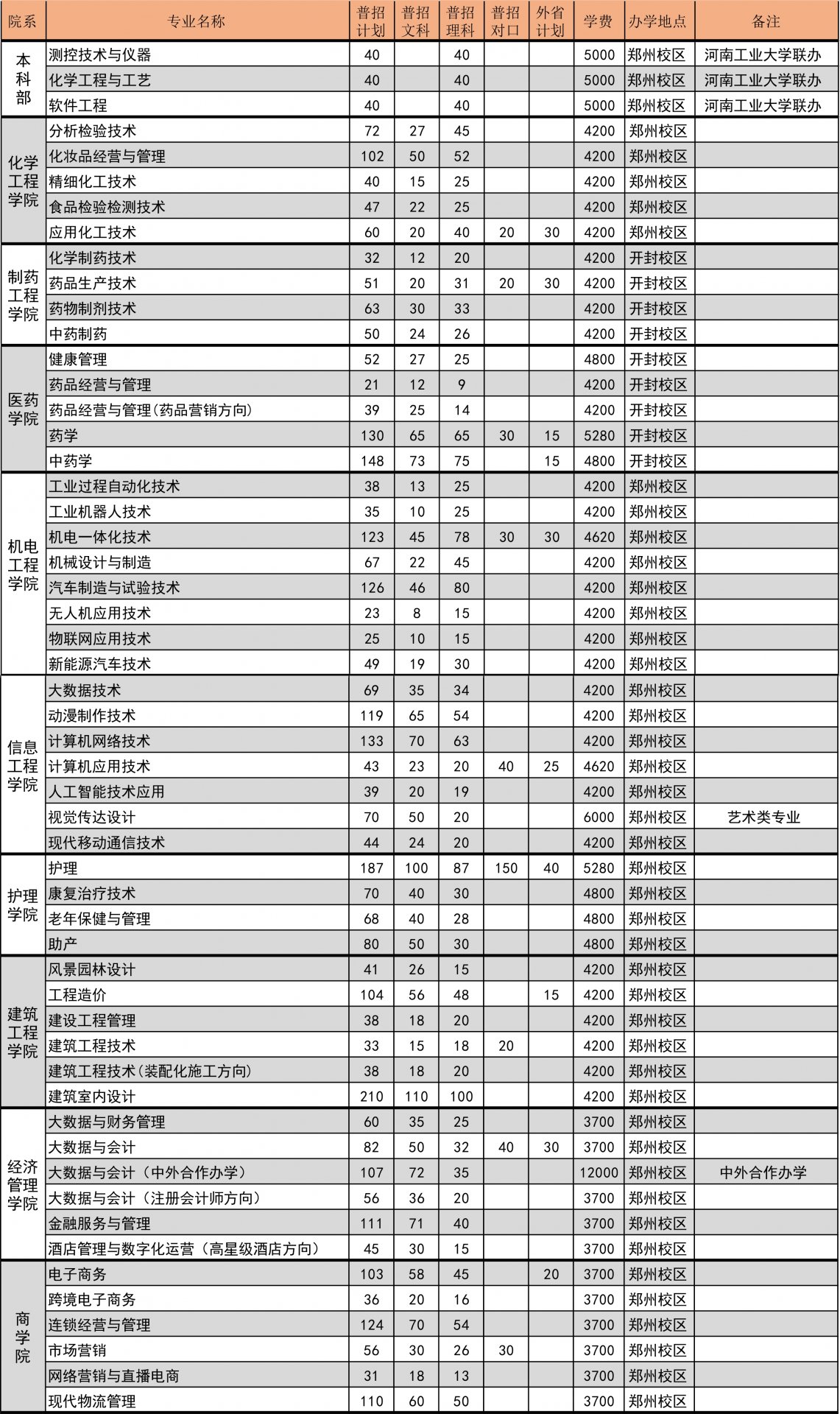 本科招生代码