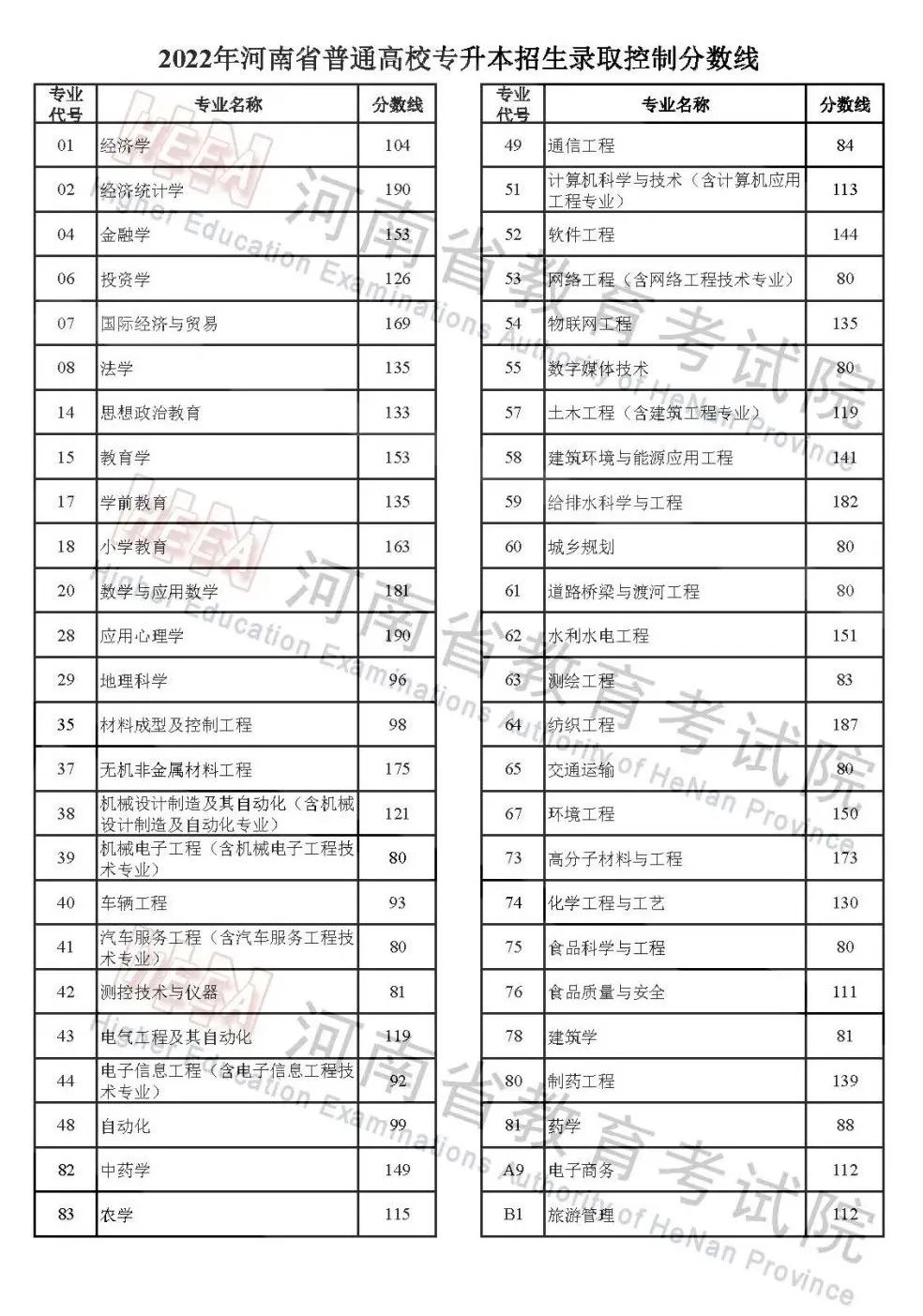 本科招生代码：6134