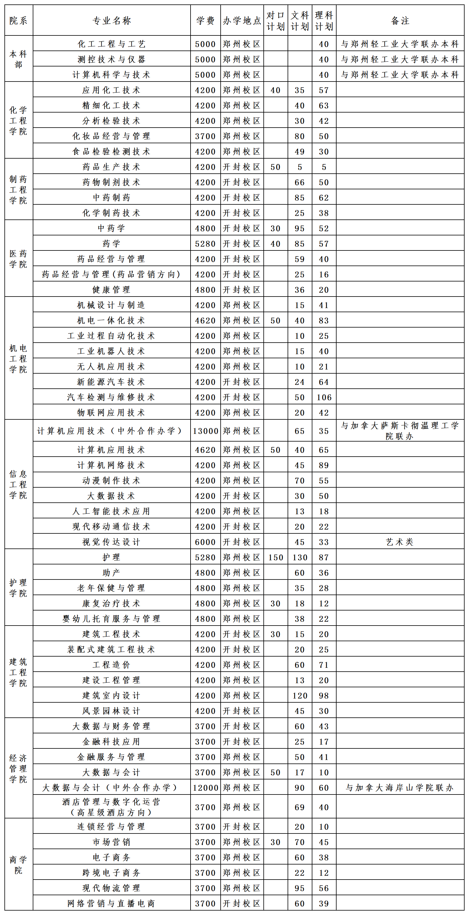 本科招生代码